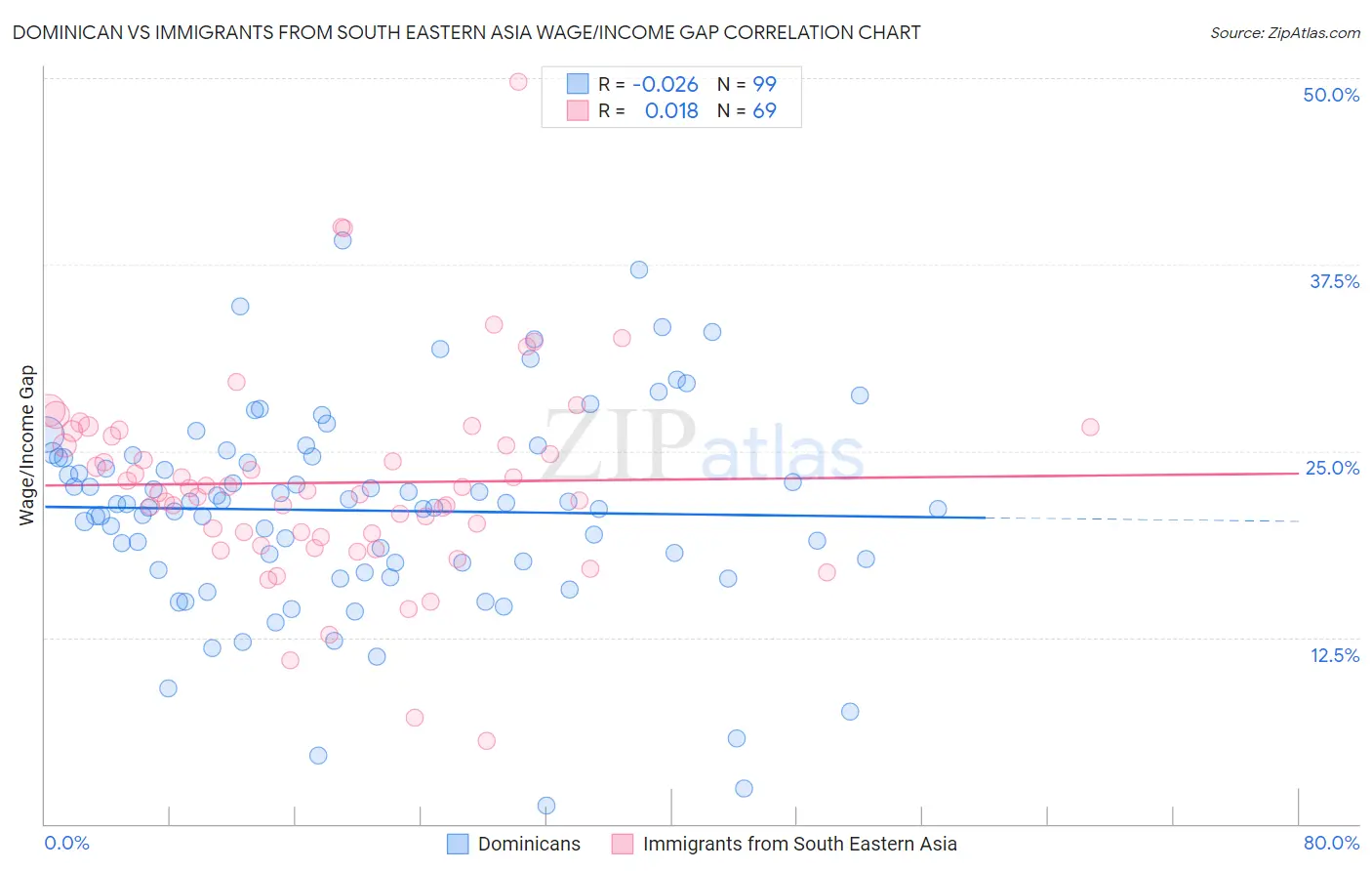 Dominican vs Immigrants from South Eastern Asia Wage/Income Gap