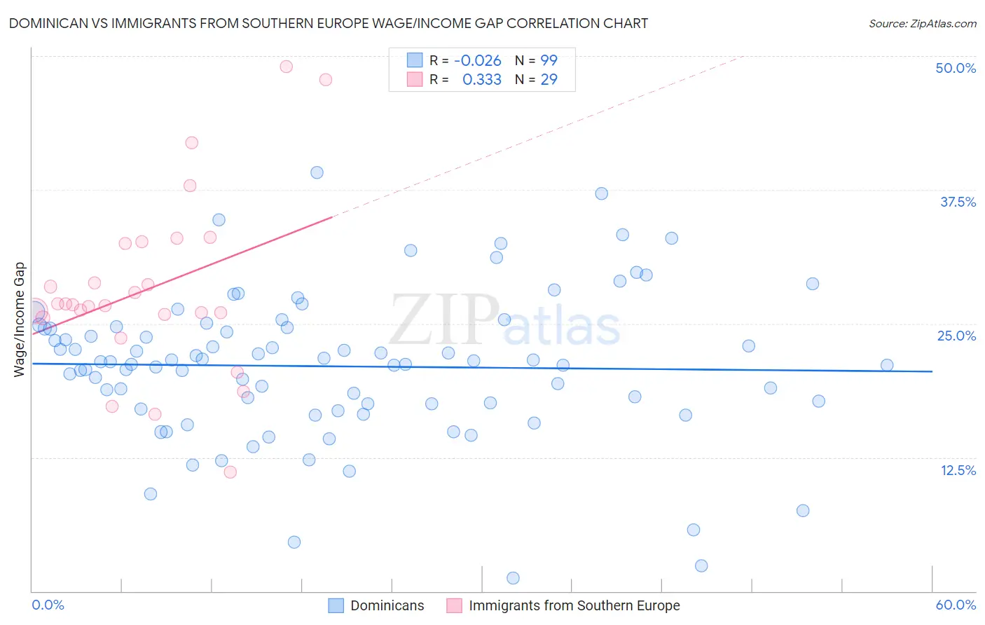 Dominican vs Immigrants from Southern Europe Wage/Income Gap