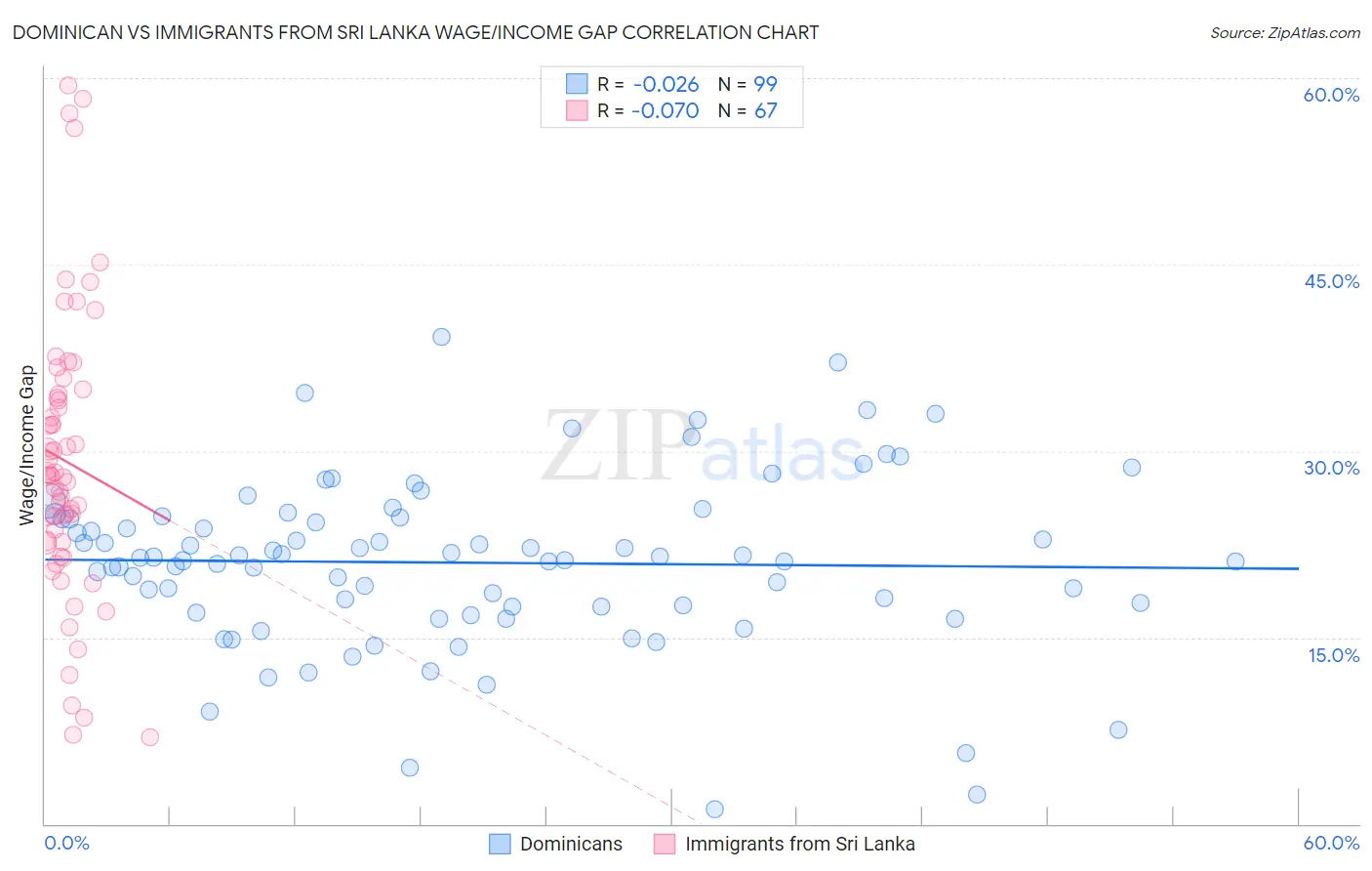 Dominican vs Immigrants from Sri Lanka Wage/Income Gap