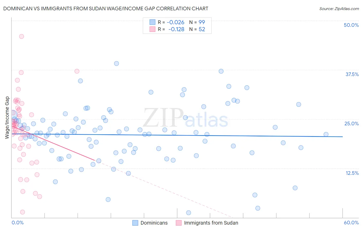 Dominican vs Immigrants from Sudan Wage/Income Gap