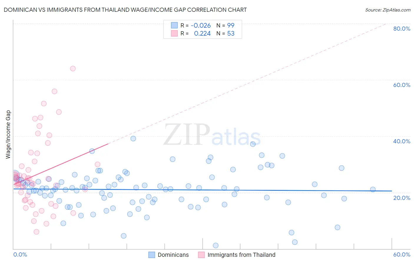 Dominican vs Immigrants from Thailand Wage/Income Gap