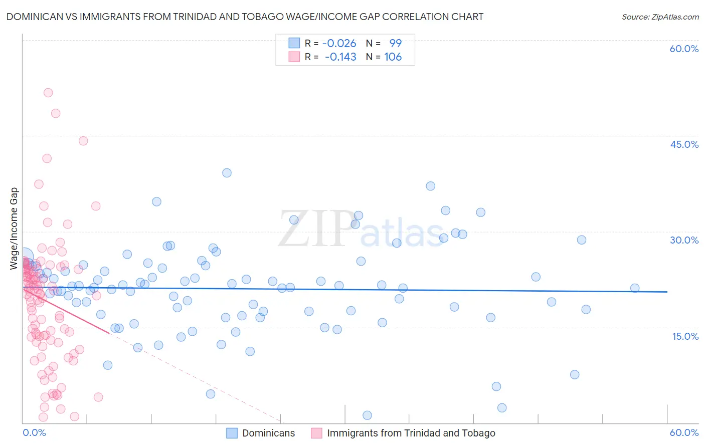 Dominican vs Immigrants from Trinidad and Tobago Wage/Income Gap