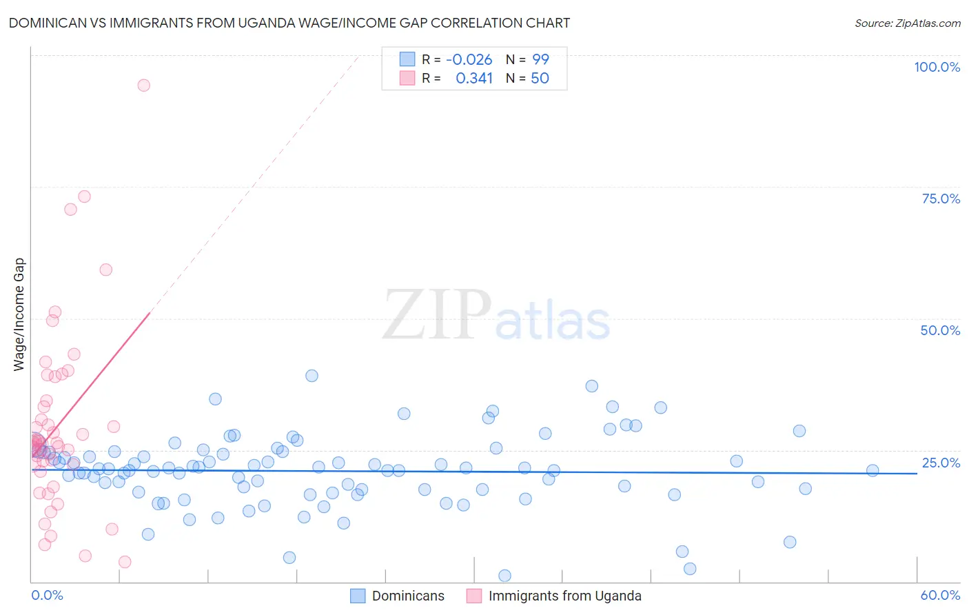 Dominican vs Immigrants from Uganda Wage/Income Gap