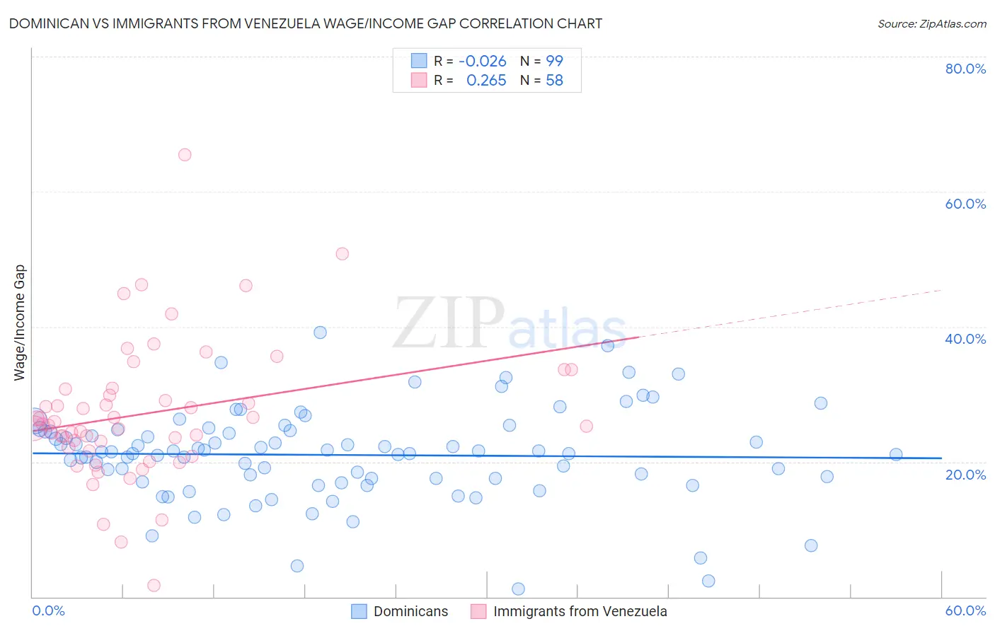 Dominican vs Immigrants from Venezuela Wage/Income Gap