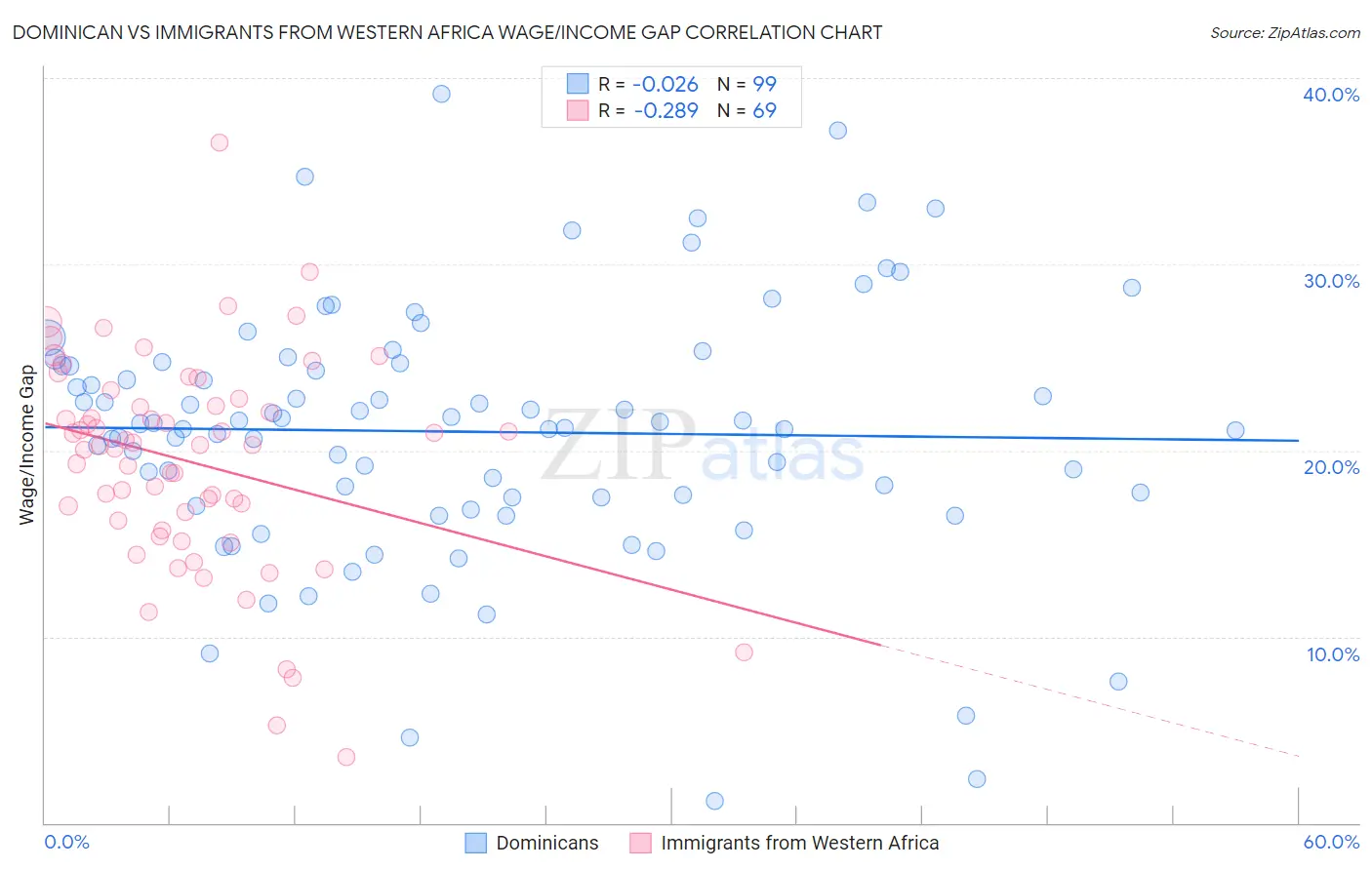 Dominican vs Immigrants from Western Africa Wage/Income Gap