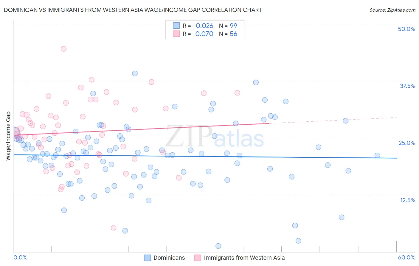 Dominican vs Immigrants from Western Asia Wage/Income Gap