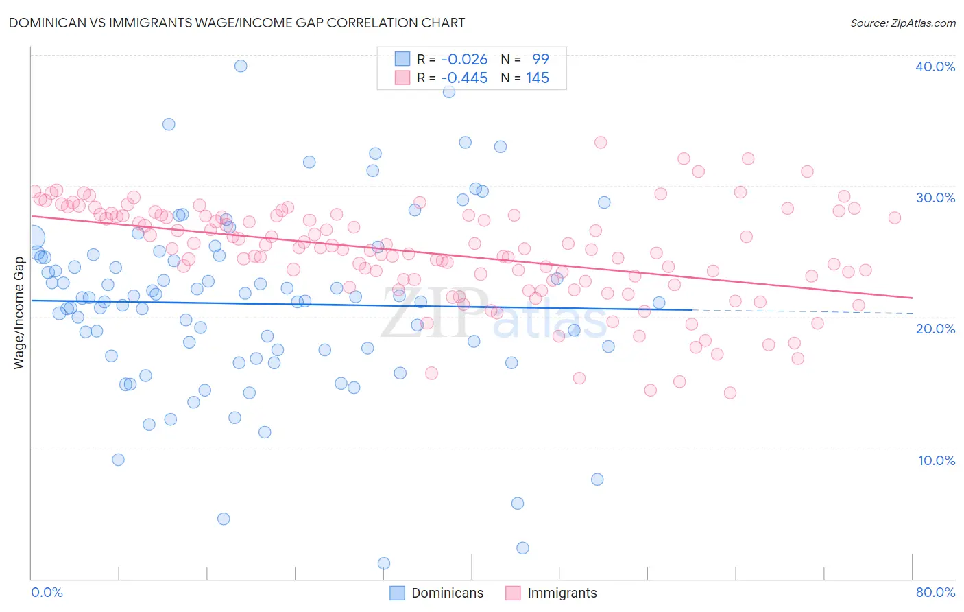 Dominican vs Immigrants Wage/Income Gap