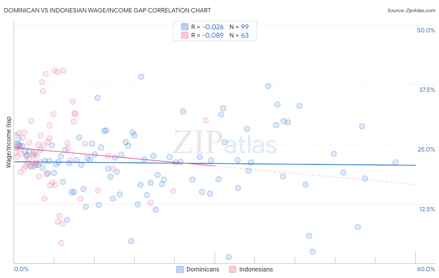 Dominican vs Indonesian Wage/Income Gap