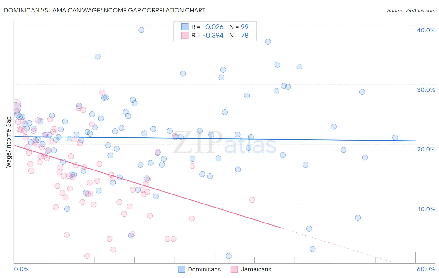 Dominican vs Jamaican Wage/Income Gap