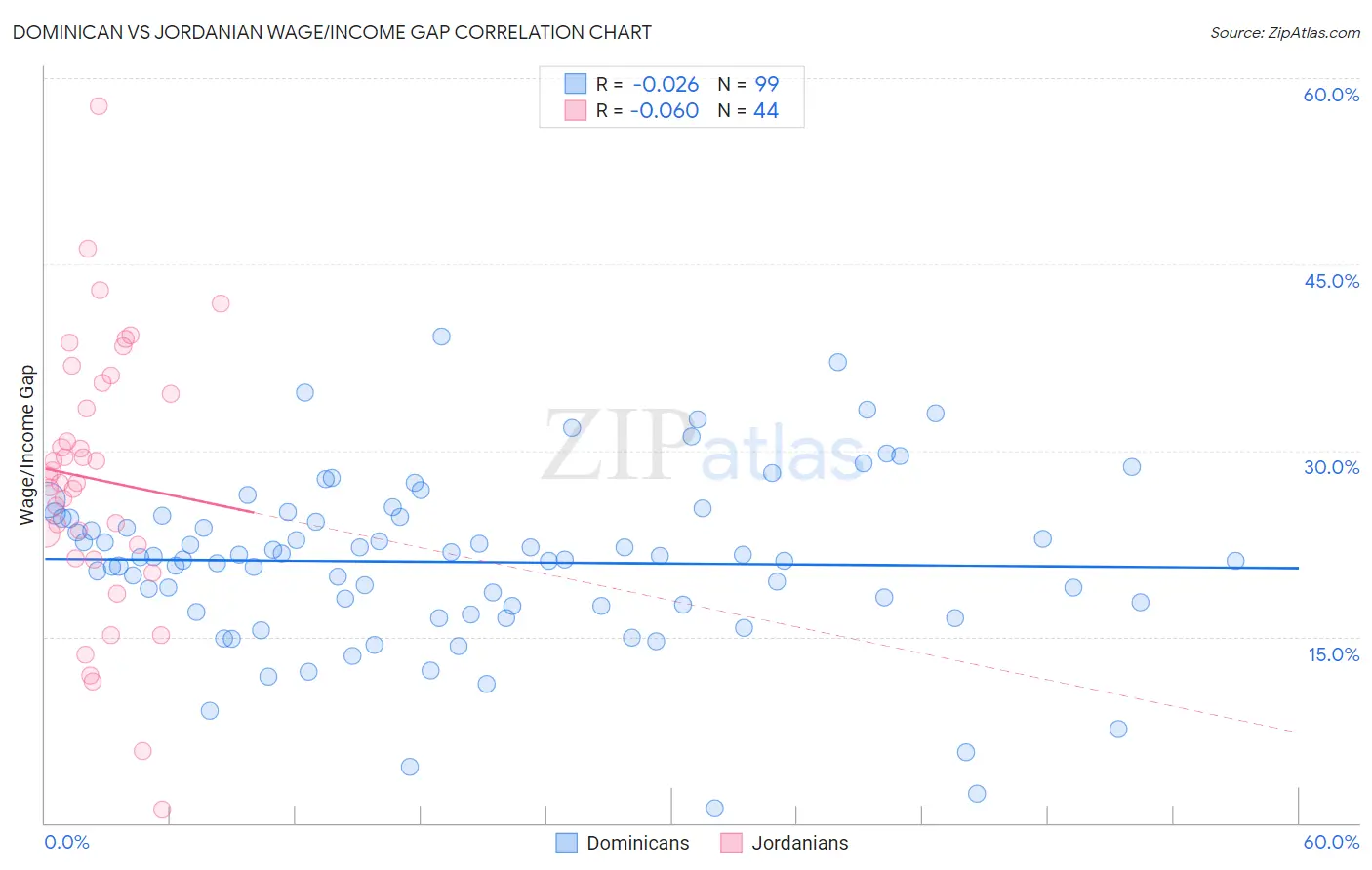 Dominican vs Jordanian Wage/Income Gap