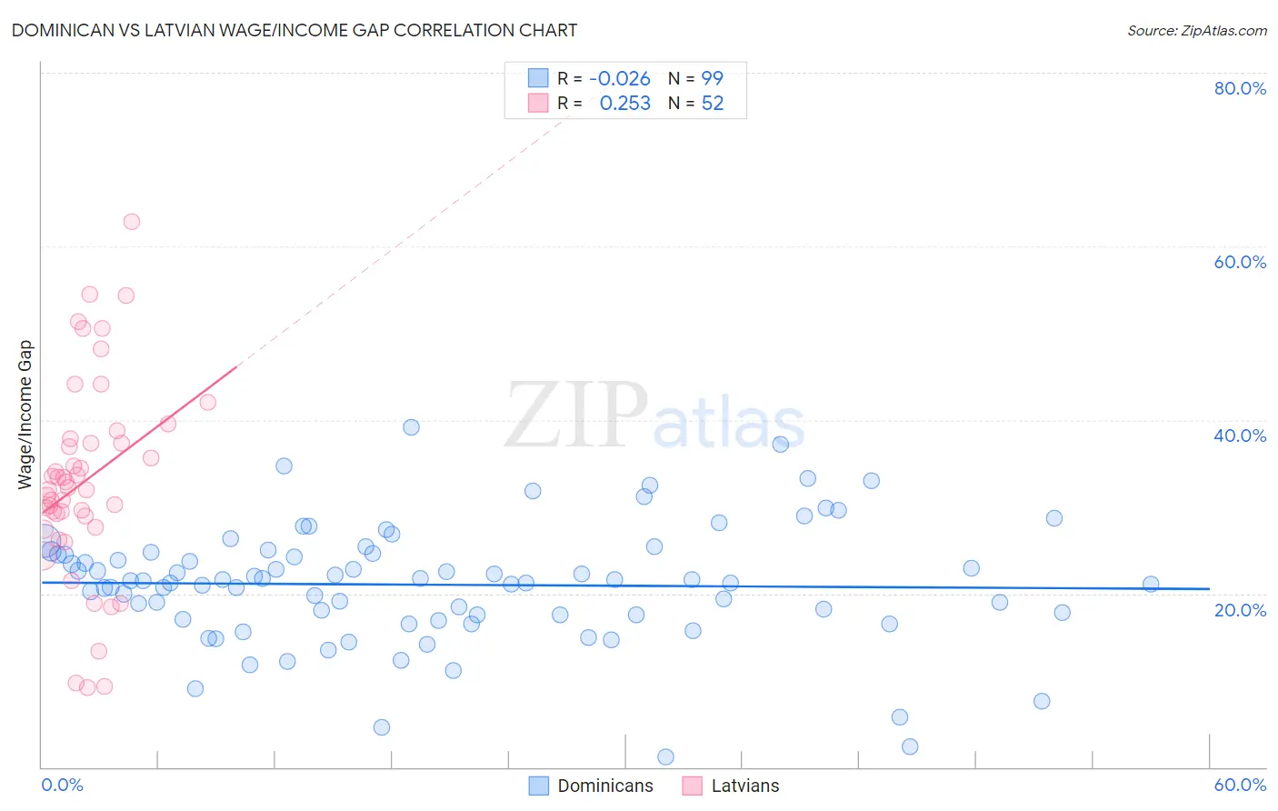 Dominican vs Latvian Wage/Income Gap