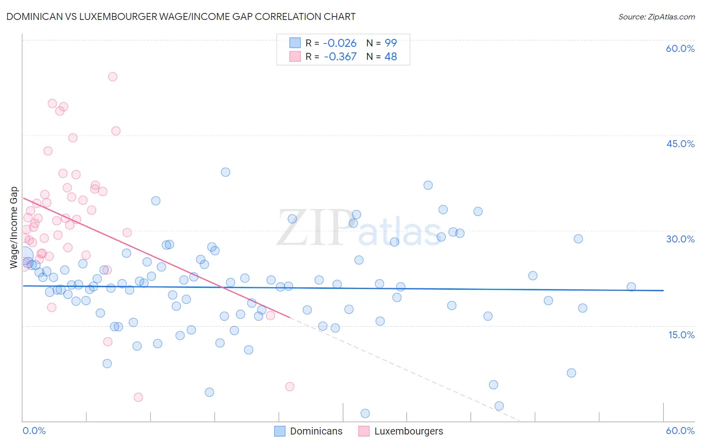 Dominican vs Luxembourger Wage/Income Gap