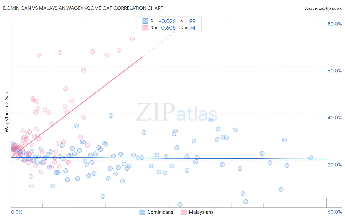 Dominican vs Malaysian Wage/Income Gap