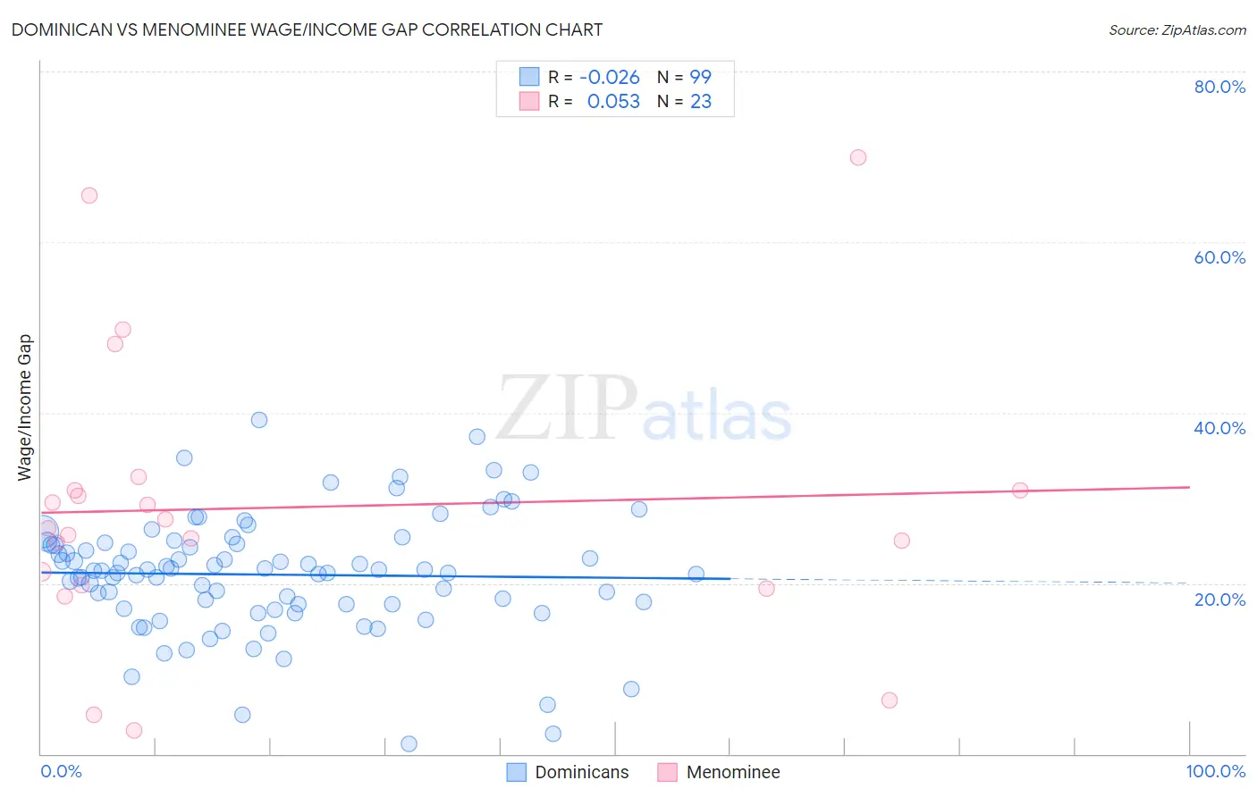 Dominican vs Menominee Wage/Income Gap