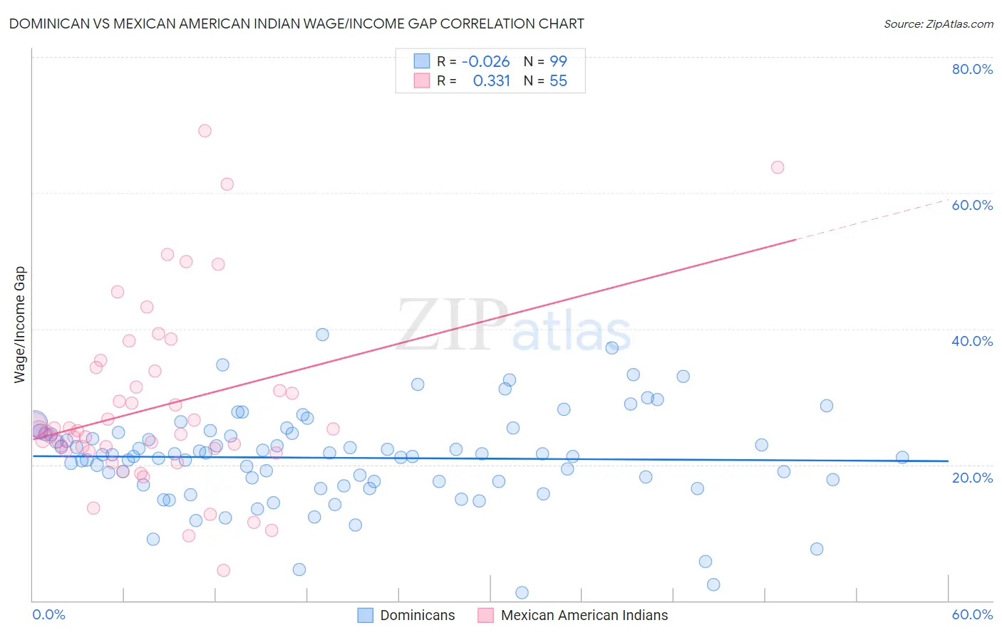 Dominican vs Mexican American Indian Wage/Income Gap