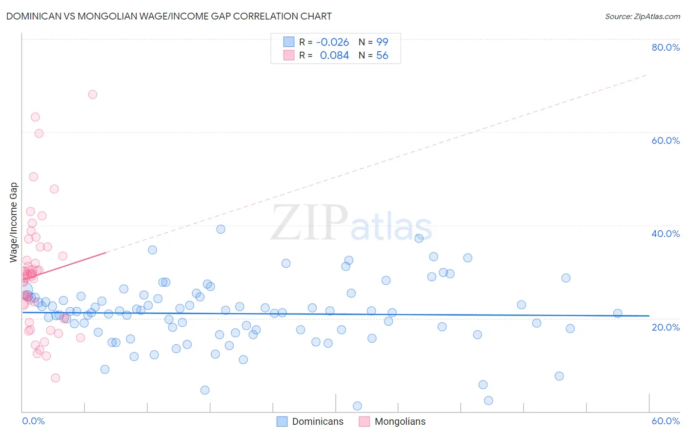 Dominican vs Mongolian Wage/Income Gap
