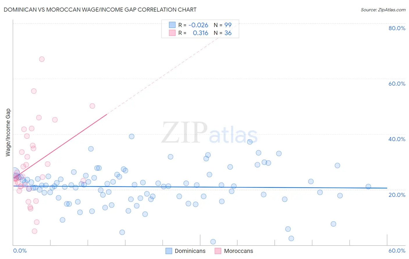 Dominican vs Moroccan Wage/Income Gap