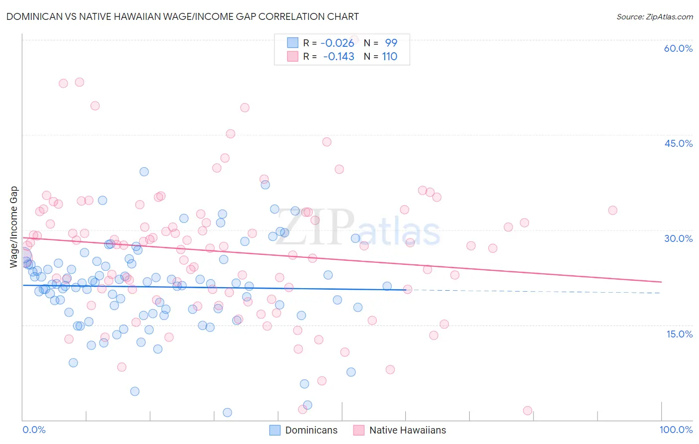 Dominican vs Native Hawaiian Wage/Income Gap