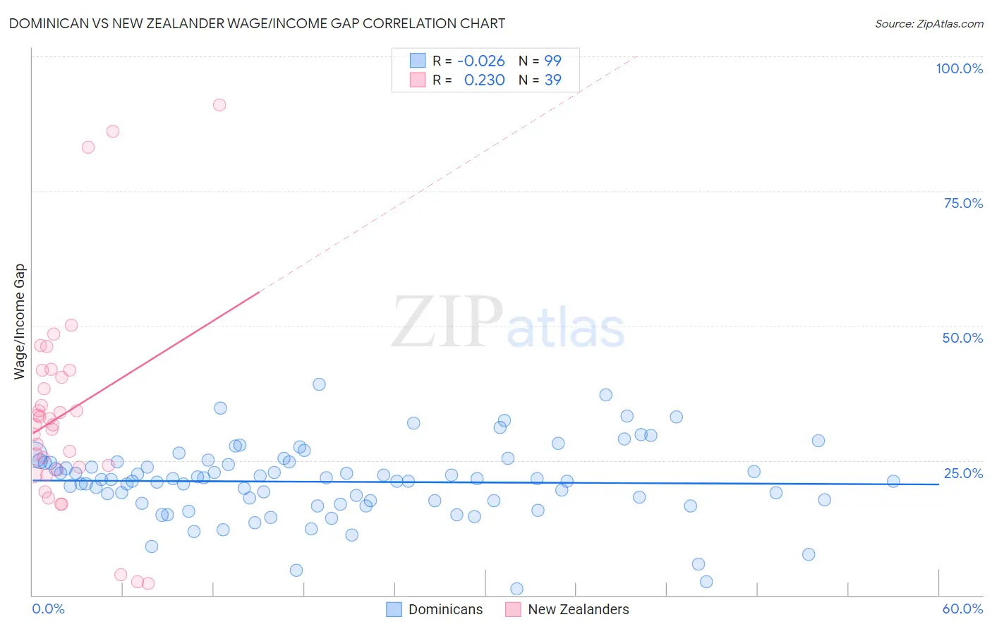 Dominican vs New Zealander Wage/Income Gap