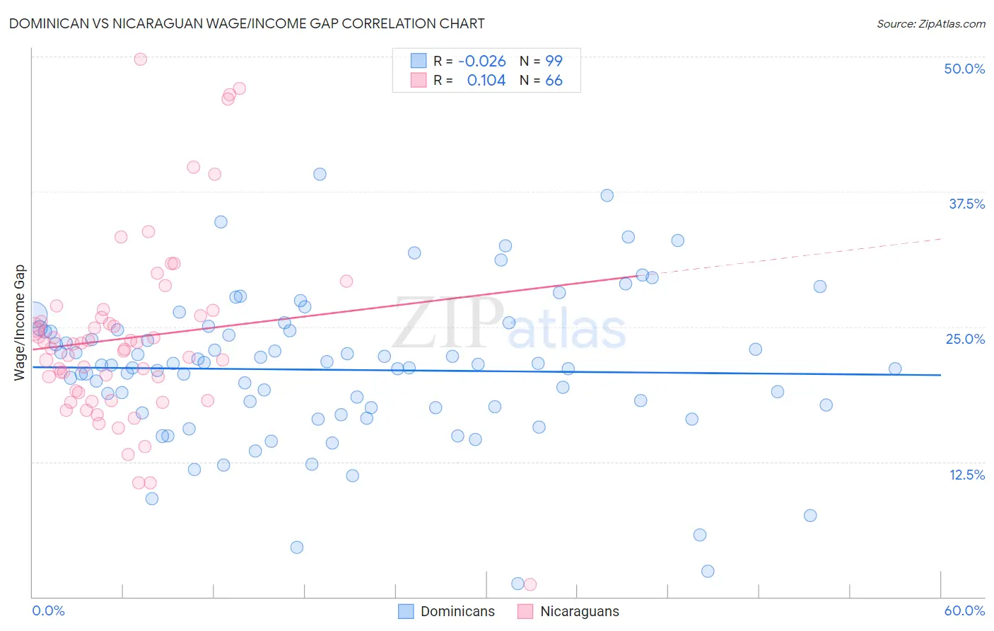 Dominican vs Nicaraguan Wage/Income Gap