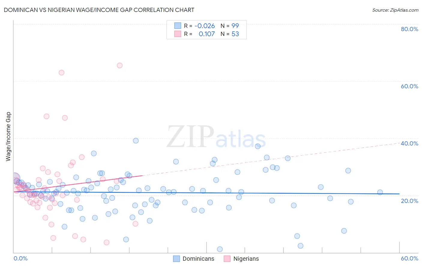 Dominican vs Nigerian Wage/Income Gap