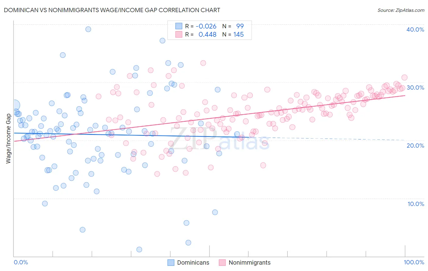 Dominican vs Nonimmigrants Wage/Income Gap