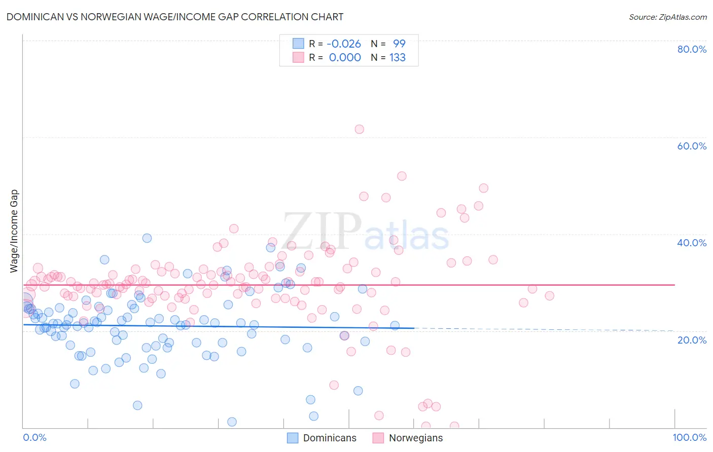 Dominican vs Norwegian Wage/Income Gap