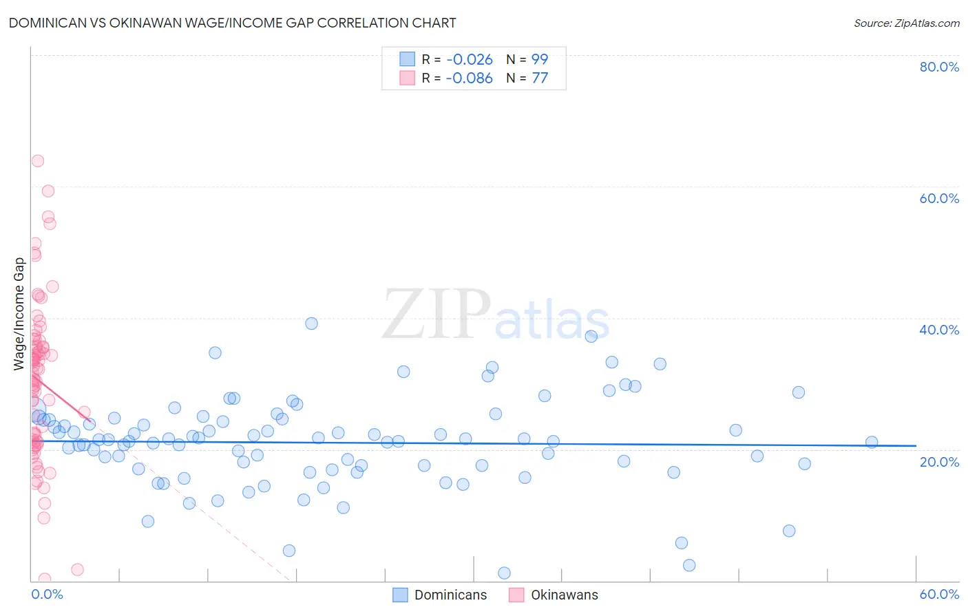 Dominican vs Okinawan Wage/Income Gap