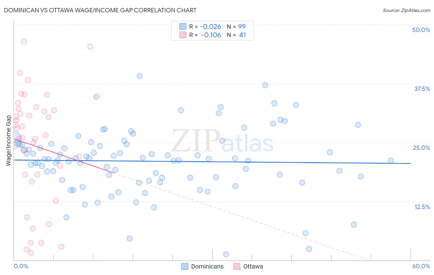 Dominican vs Ottawa Wage/Income Gap