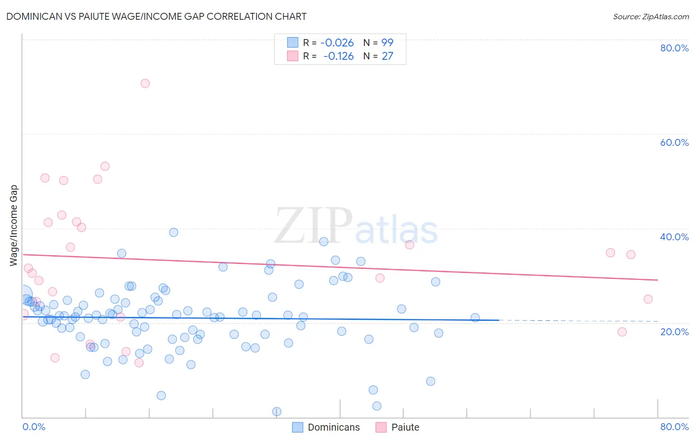 Dominican vs Paiute Wage/Income Gap