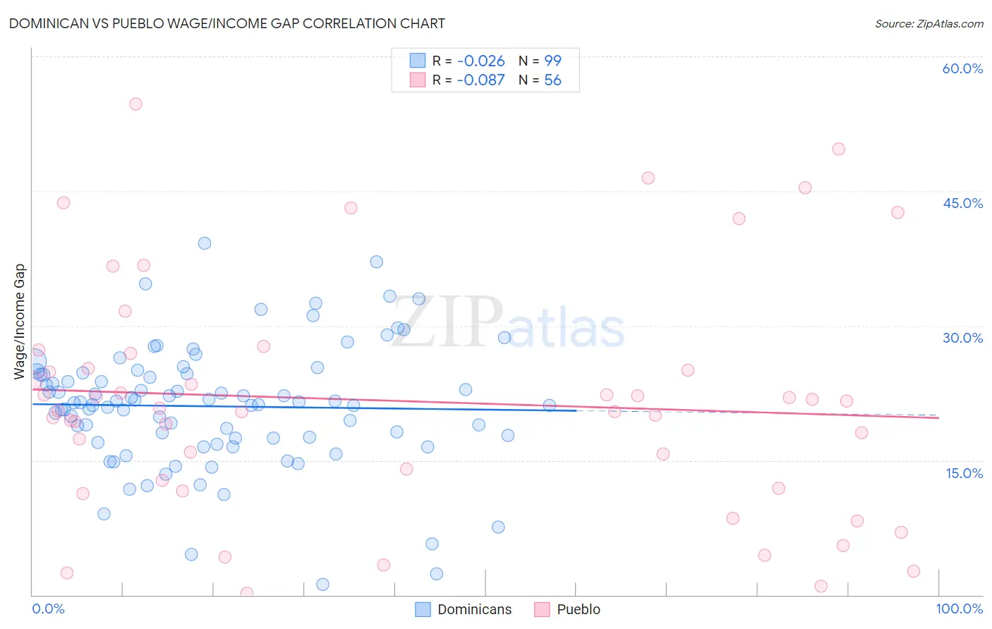 Dominican vs Pueblo Wage/Income Gap