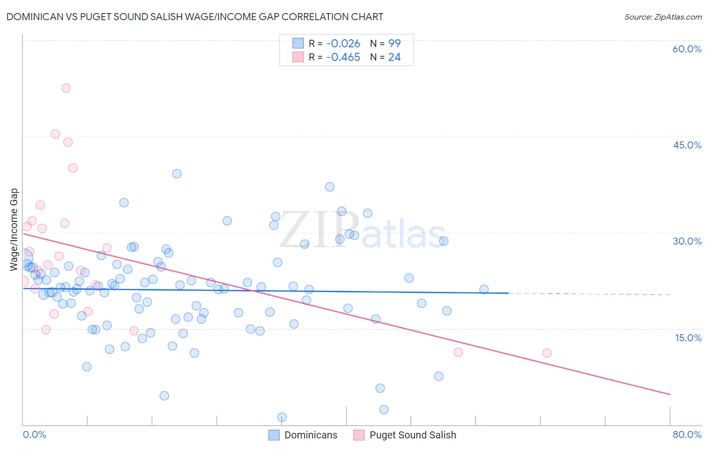 Dominican vs Puget Sound Salish Wage/Income Gap