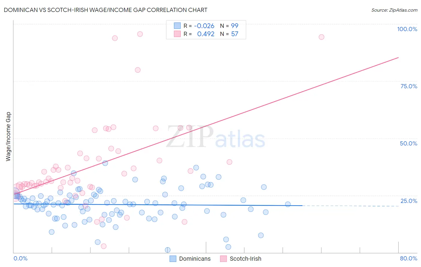 Dominican vs Scotch-Irish Wage/Income Gap