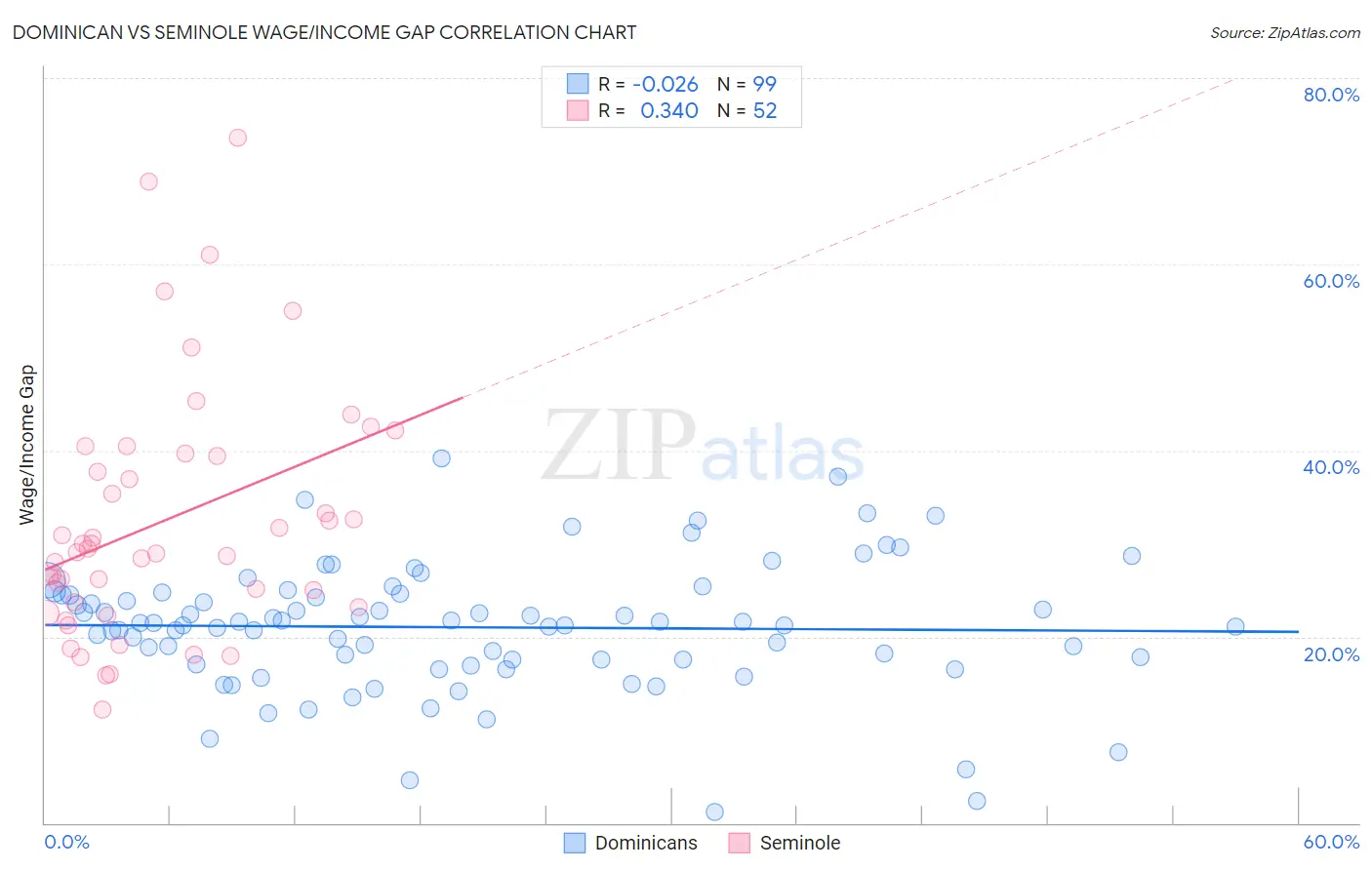 Dominican vs Seminole Wage/Income Gap