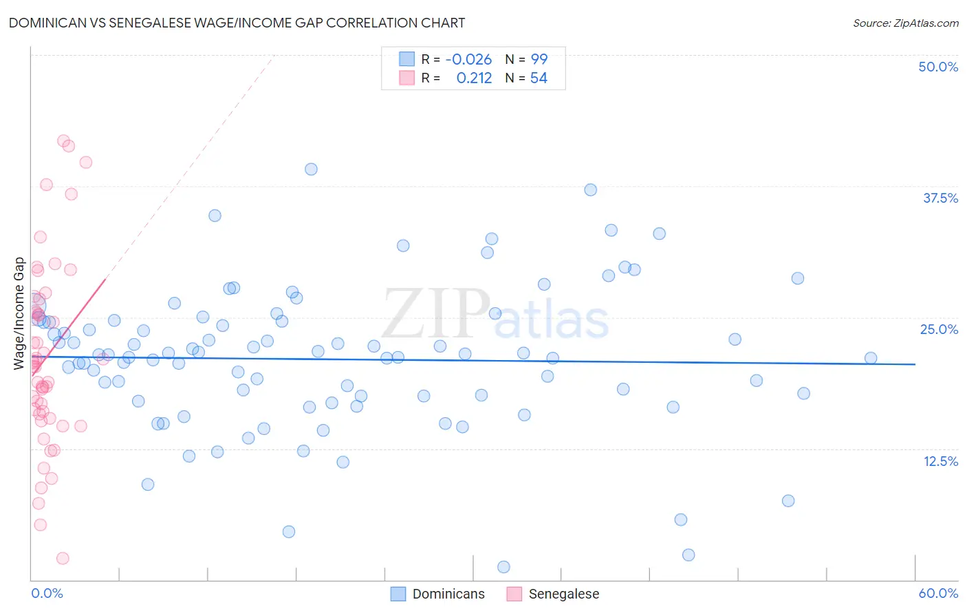 Dominican vs Senegalese Wage/Income Gap