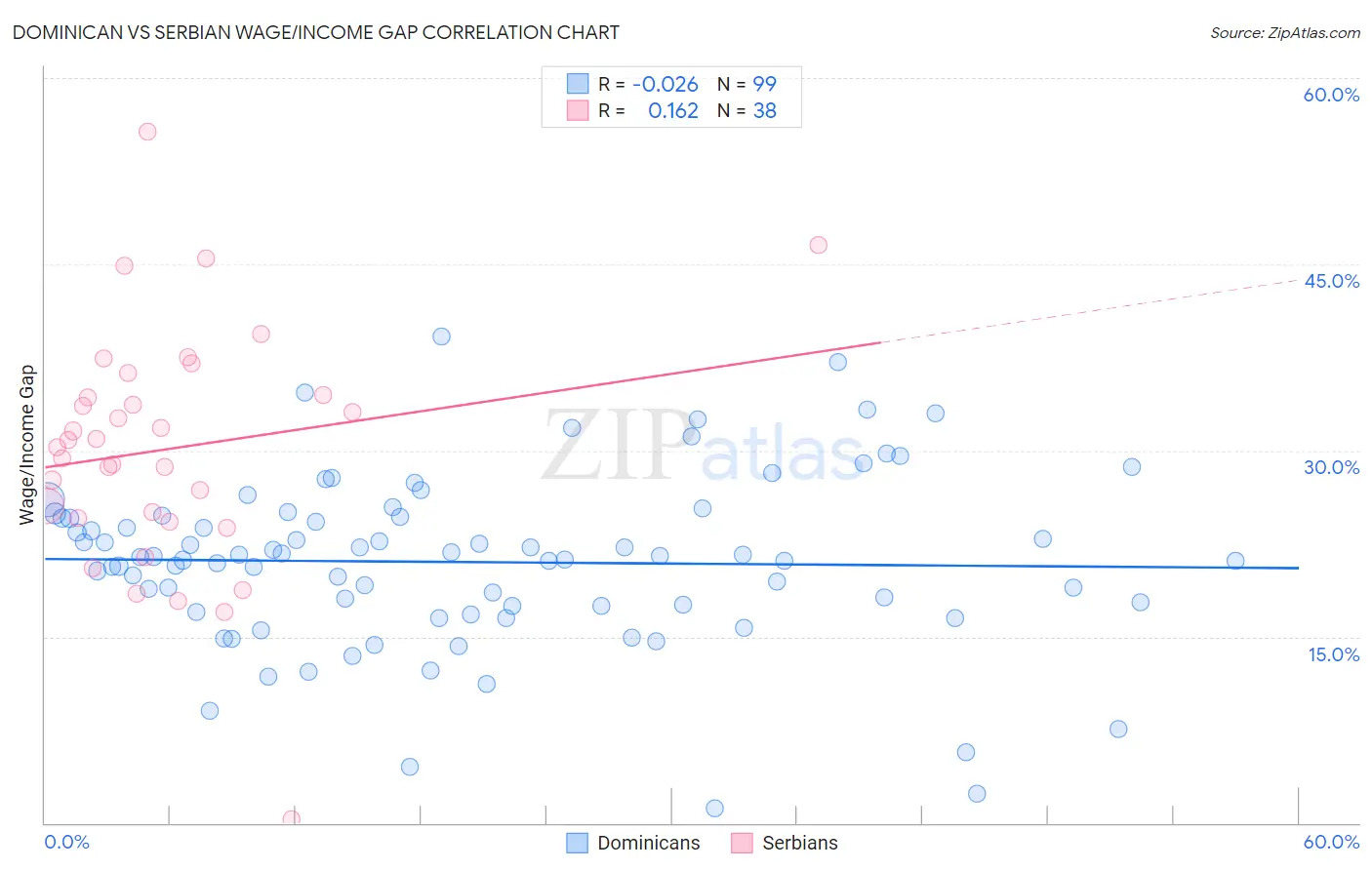 Dominican vs Serbian Wage/Income Gap