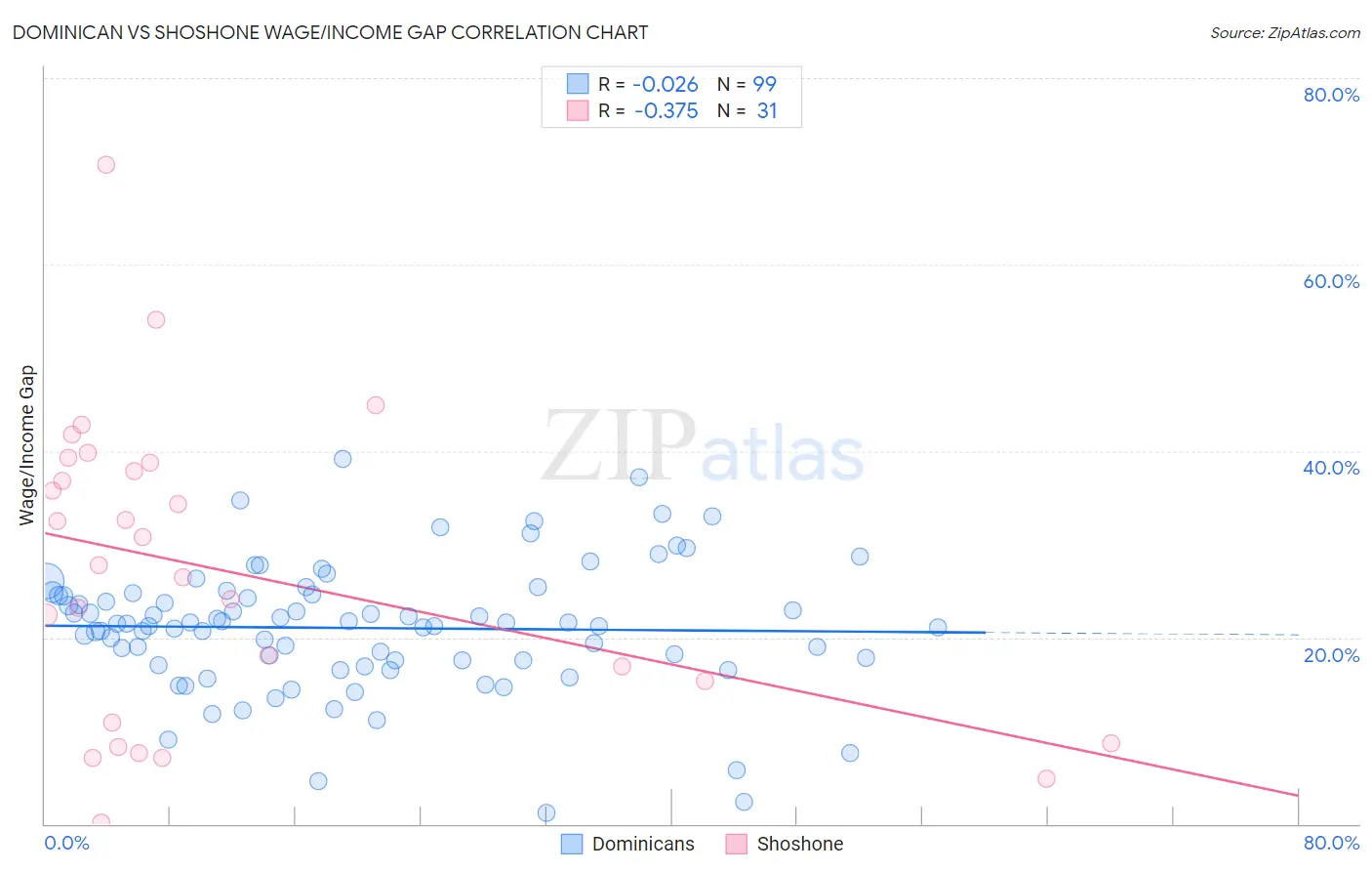 Dominican vs Shoshone Wage/Income Gap