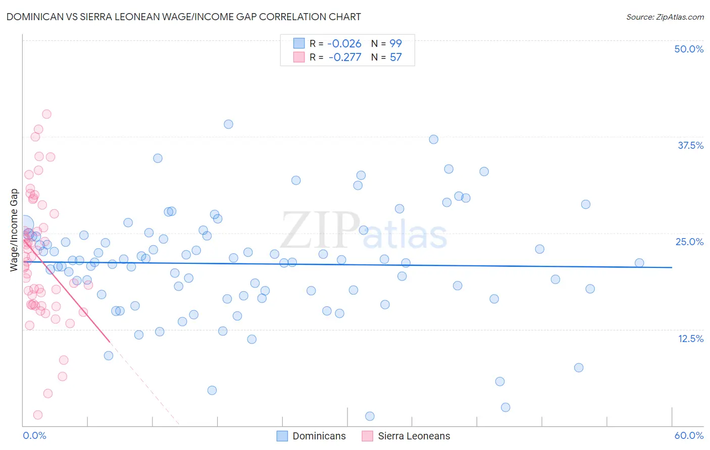 Dominican vs Sierra Leonean Wage/Income Gap