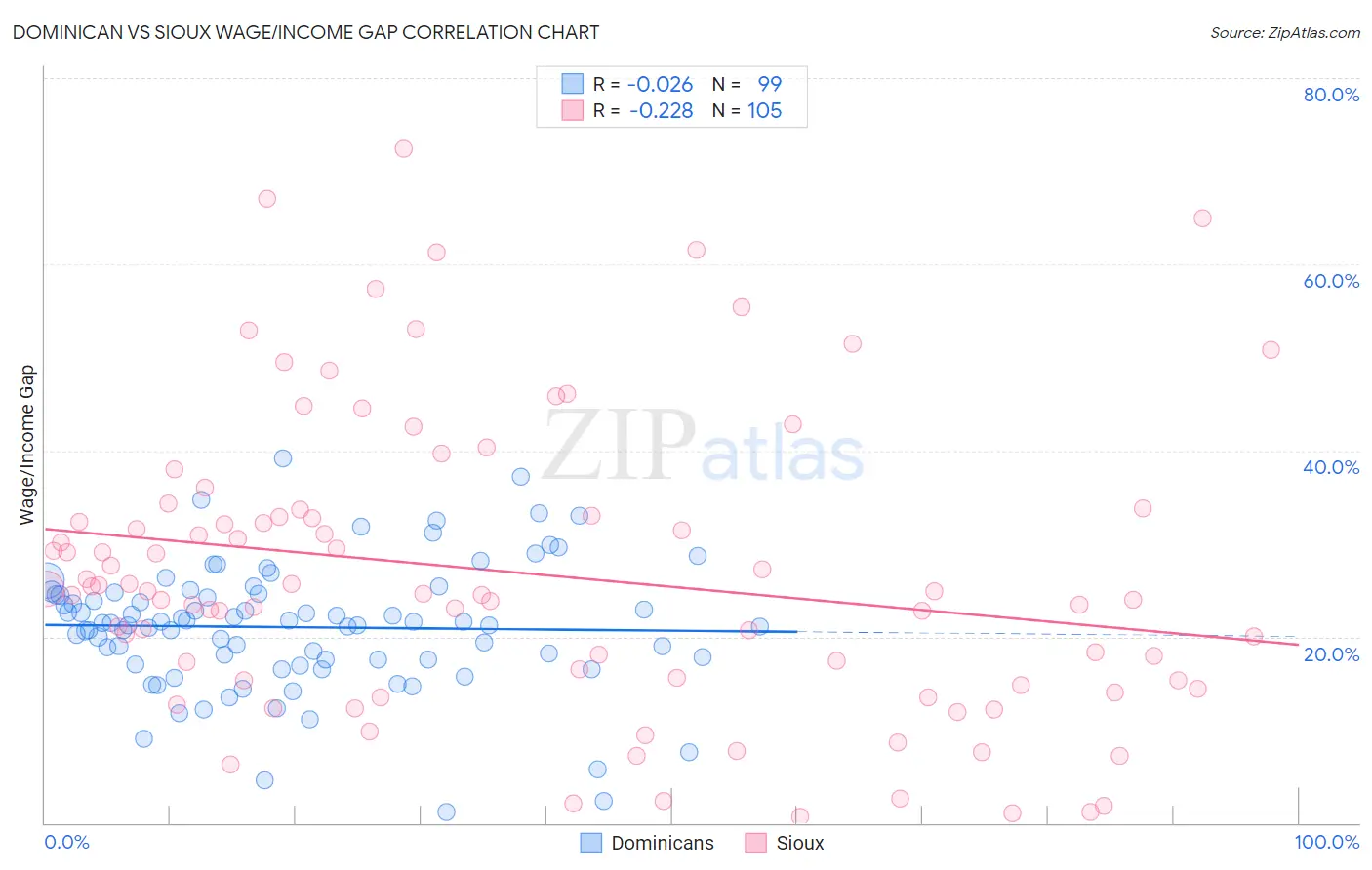 Dominican vs Sioux Wage/Income Gap