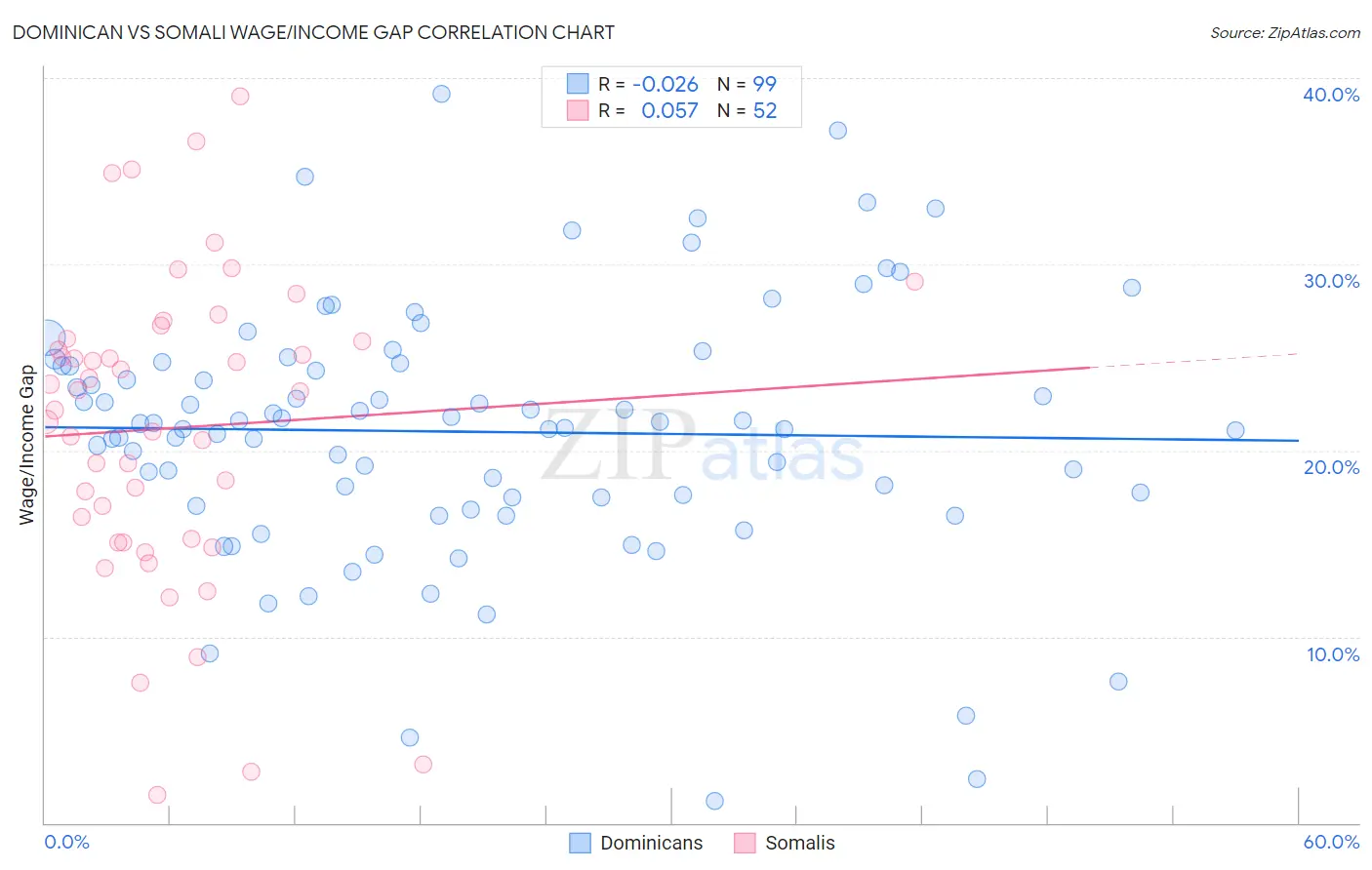 Dominican vs Somali Wage/Income Gap