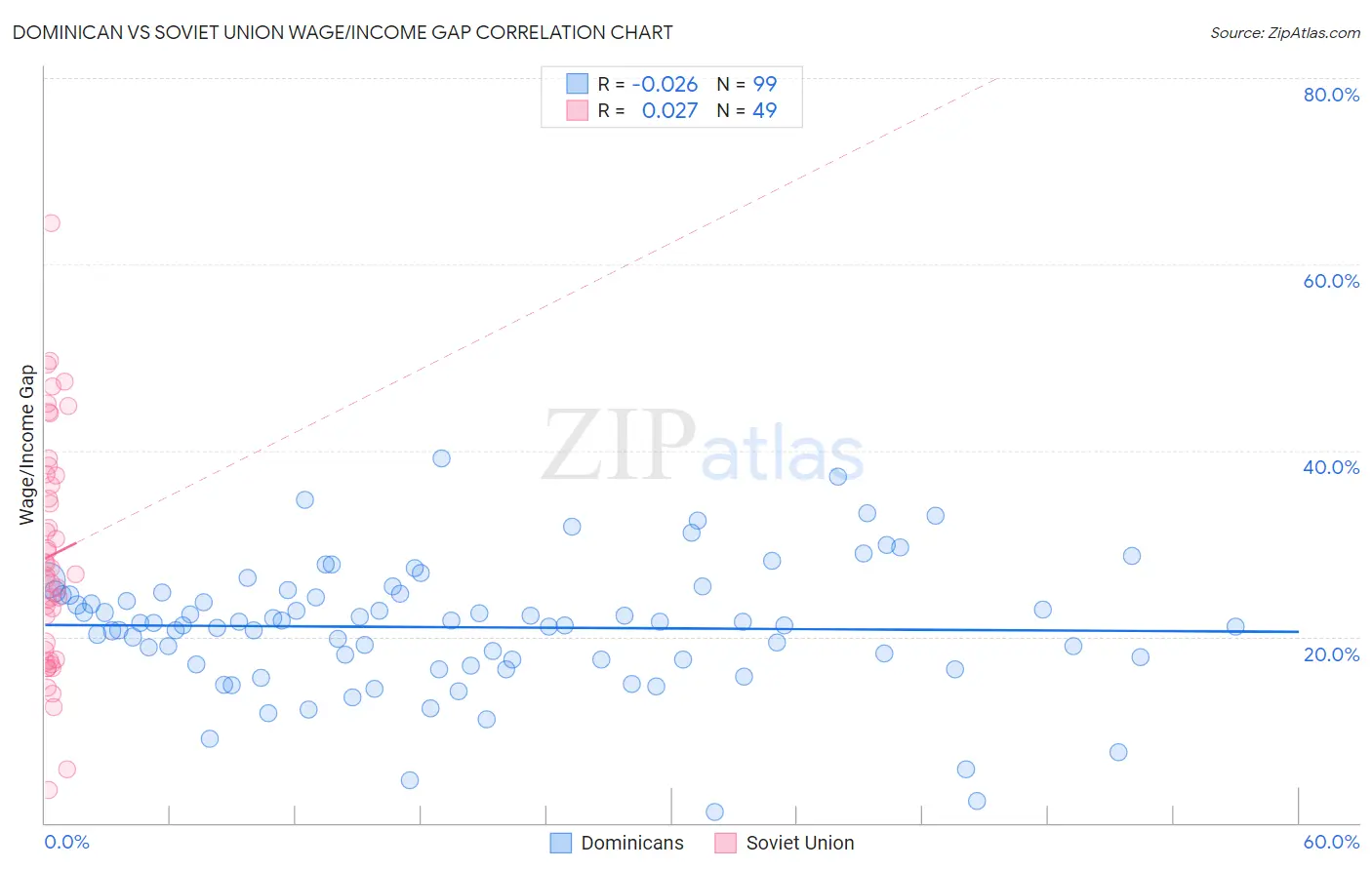 Dominican vs Soviet Union Wage/Income Gap