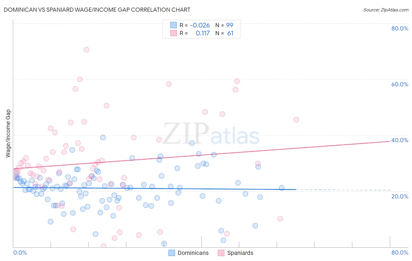 Dominican vs Spaniard Wage/Income Gap