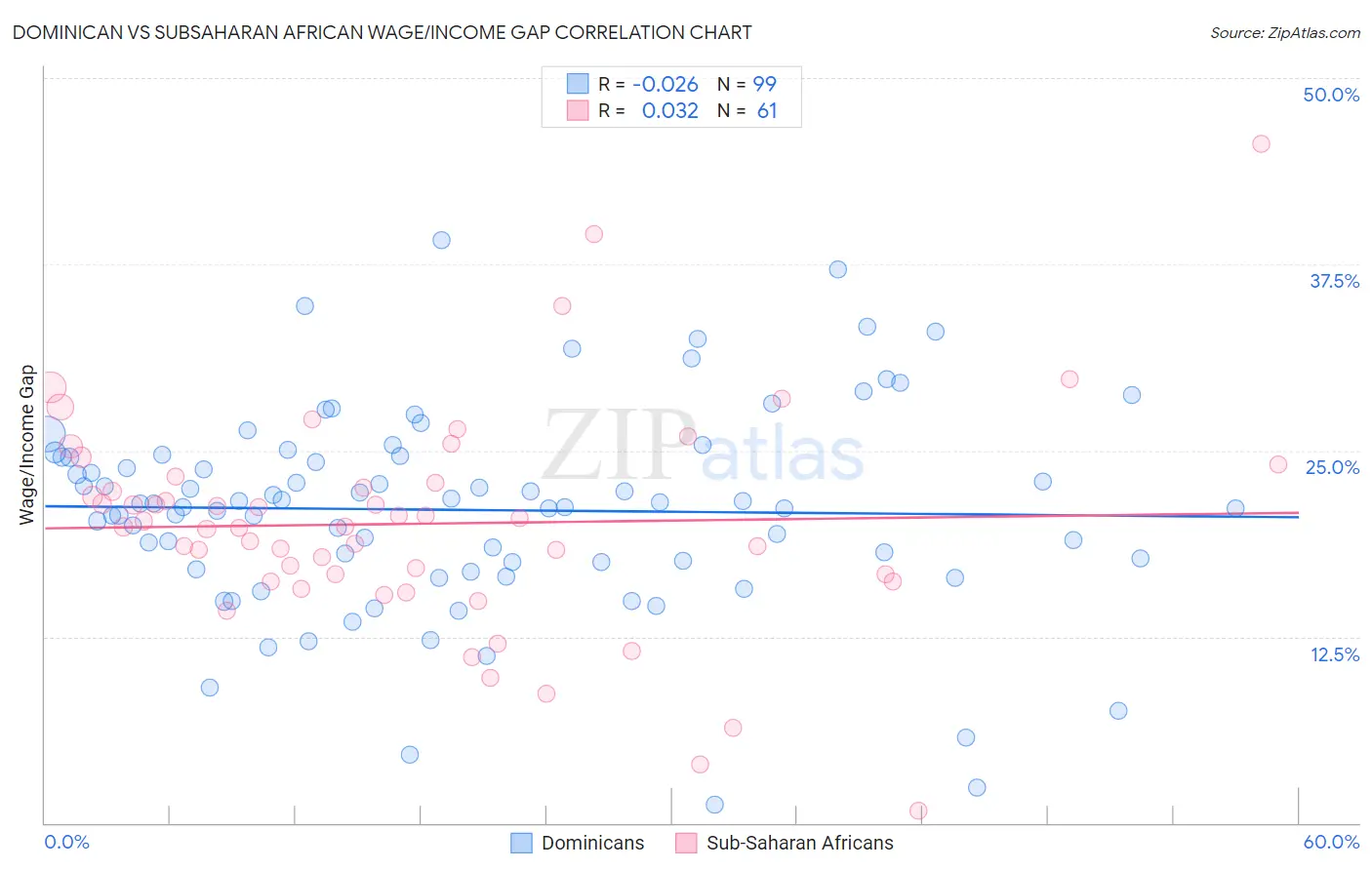 Dominican vs Subsaharan African Wage/Income Gap