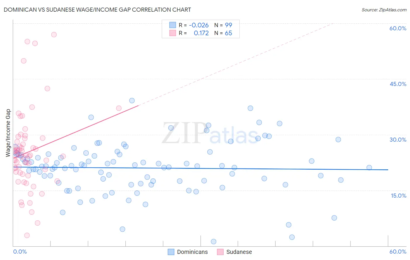 Dominican vs Sudanese Wage/Income Gap