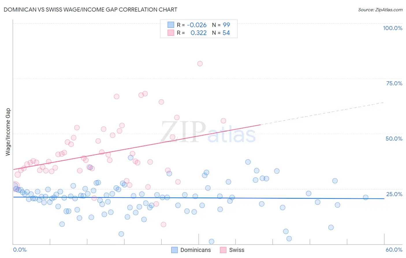 Dominican vs Swiss Wage/Income Gap