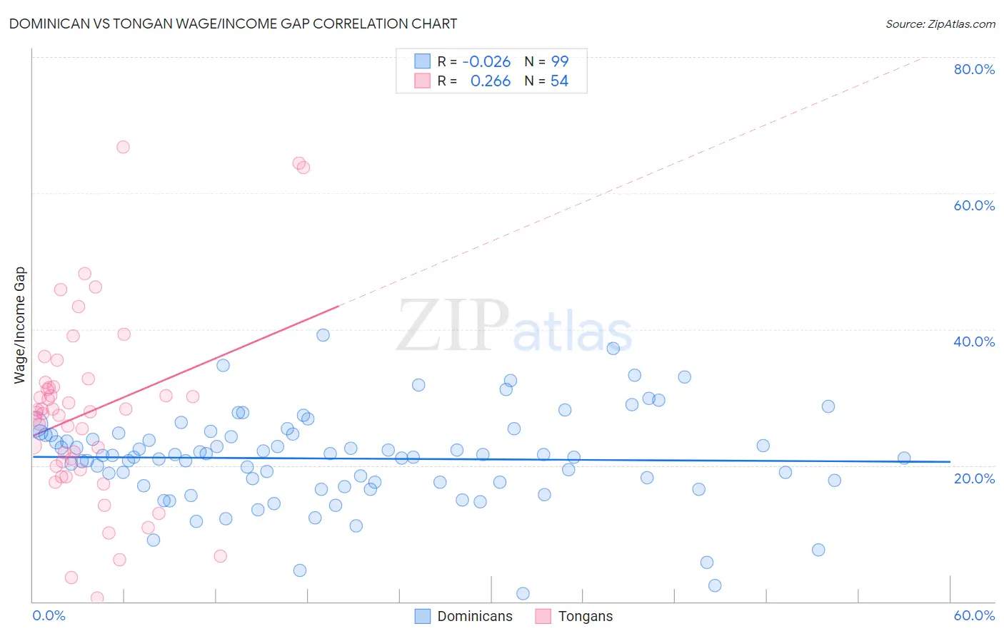 Dominican vs Tongan Wage/Income Gap