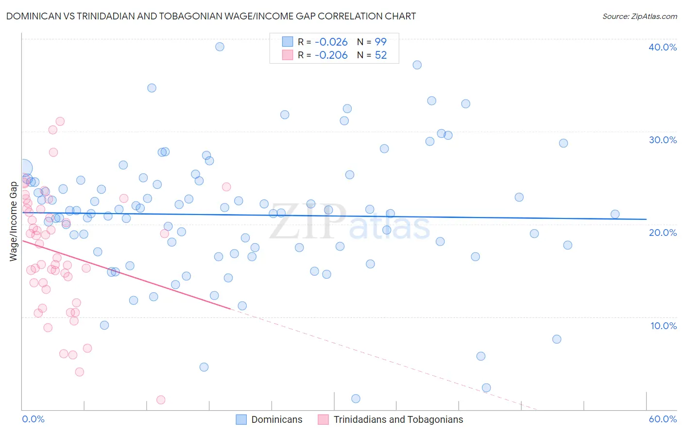 Dominican vs Trinidadian and Tobagonian Wage/Income Gap