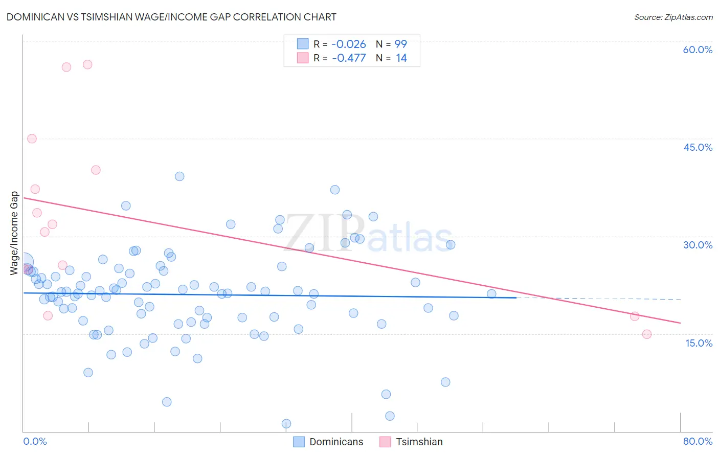 Dominican vs Tsimshian Wage/Income Gap