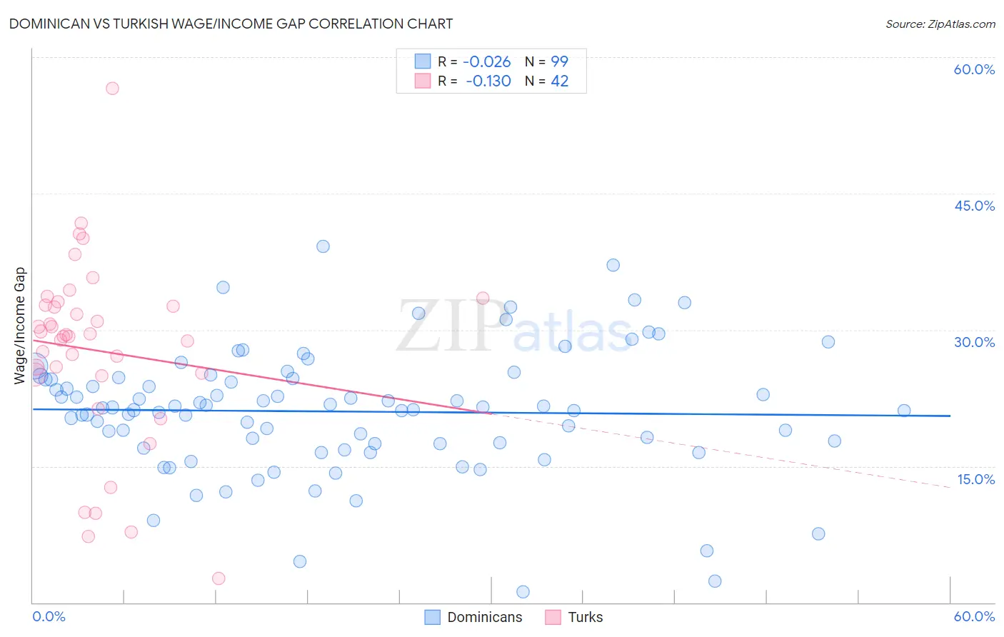 Dominican vs Turkish Wage/Income Gap