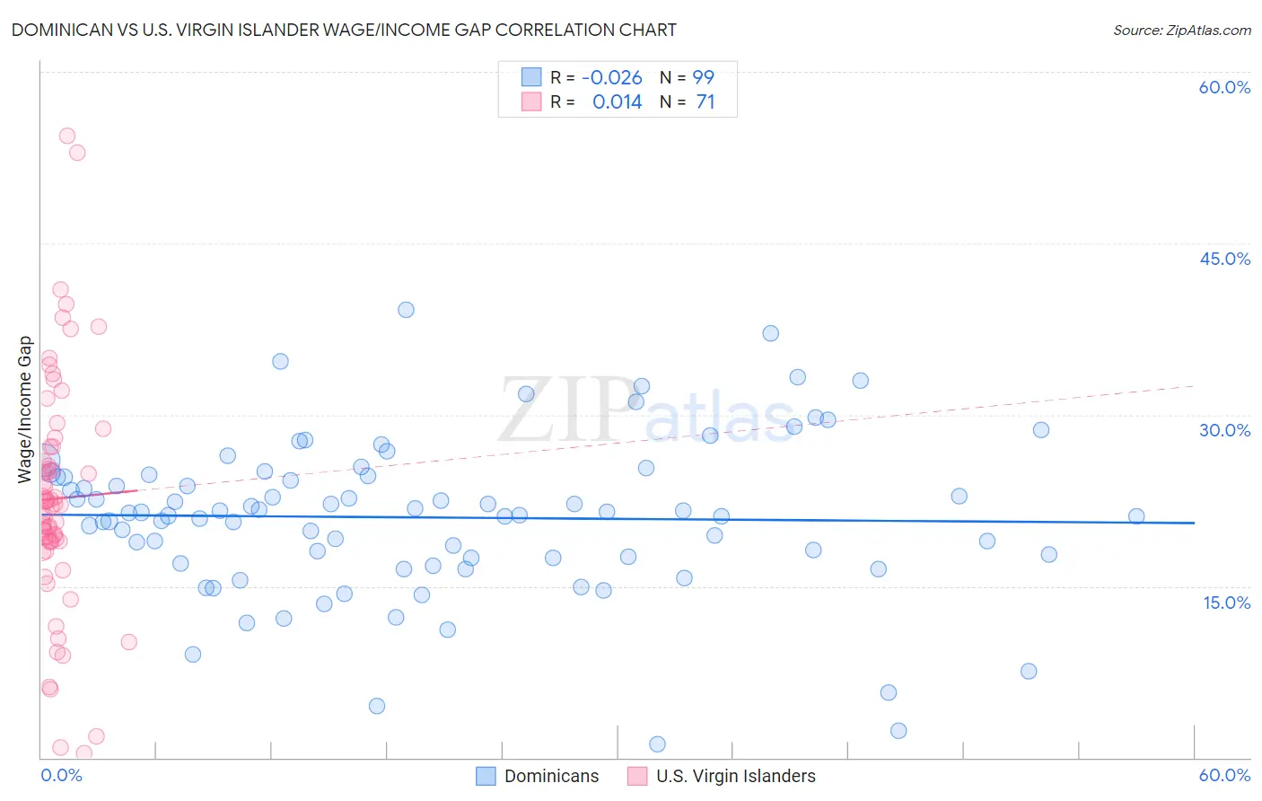 Dominican vs U.S. Virgin Islander Wage/Income Gap